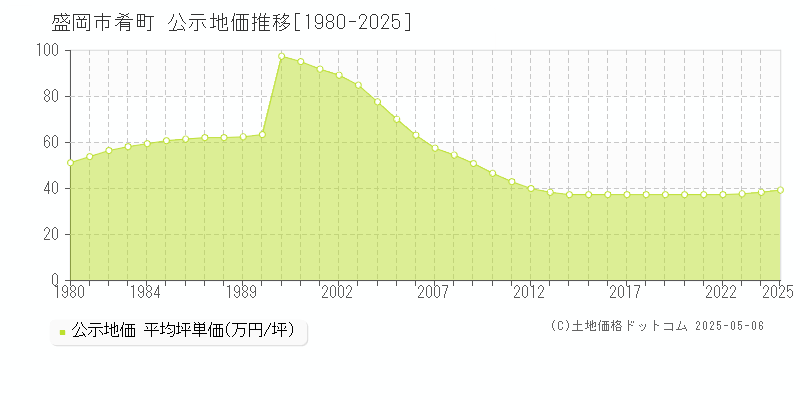 肴町(盛岡市)の公示地価推移グラフ(坪単価)[1980-2025年]