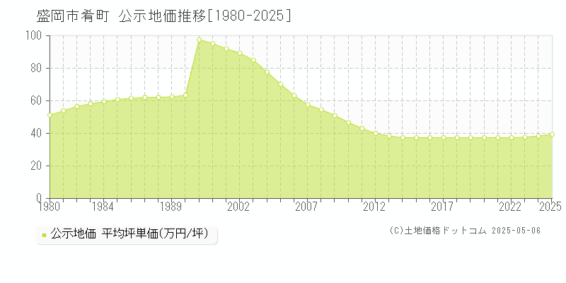 盛岡市肴町の地価公示推移グラフ 