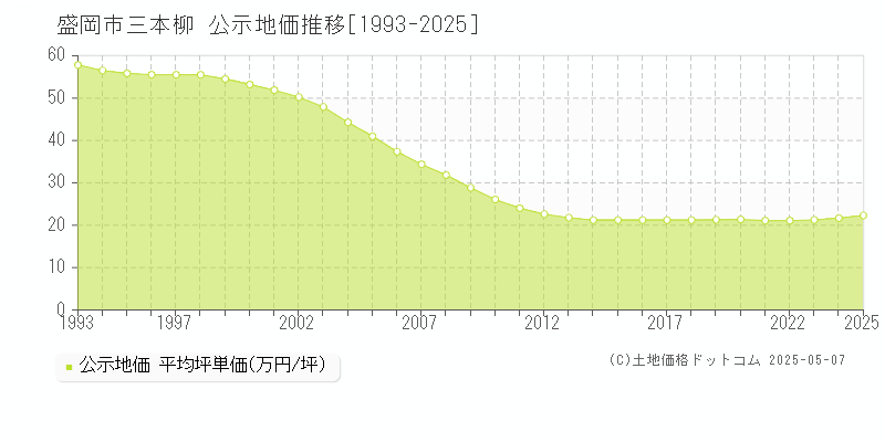 三本柳(盛岡市)の公示地価推移グラフ(坪単価)[1993-2025年]