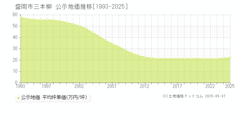 盛岡市三本柳の地価公示推移グラフ 