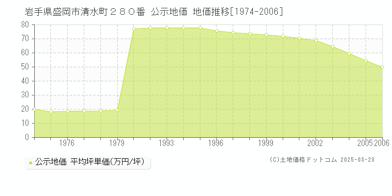 岩手県盛岡市清水町２８０番 公示地価 地価推移[1974-2006]