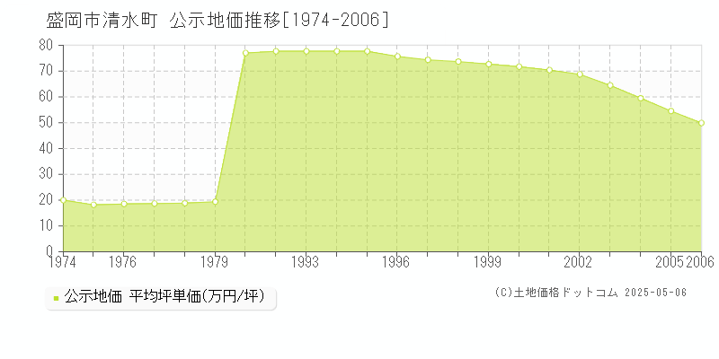 清水町(盛岡市)の公示地価推移グラフ(坪単価)[1974-2006年]