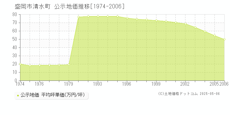 盛岡市清水町の地価公示推移グラフ 