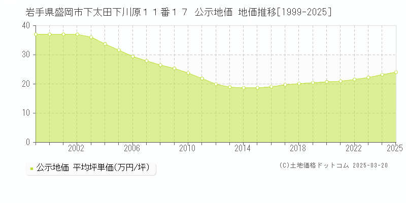 岩手県盛岡市下太田下川原１１番１７ 公示地価 地価推移[1999-2025]