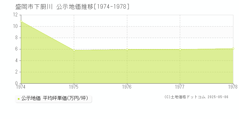 下厨川(盛岡市)の公示地価推移グラフ(坪単価)[1974-1978年]