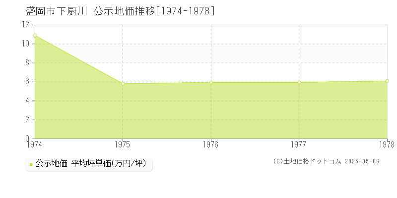 盛岡市下厨川の地価公示推移グラフ 