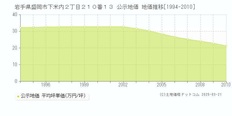 岩手県盛岡市下米内２丁目２１０番１３ 公示地価 地価推移[1994-2010]
