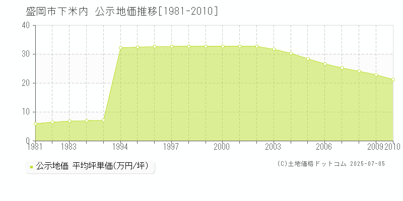 下米内(盛岡市)の公示地価推移グラフ(坪単価)[1981-2010年]