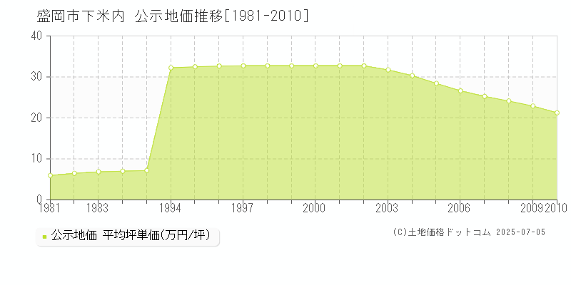 盛岡市下米内の地価公示推移グラフ 