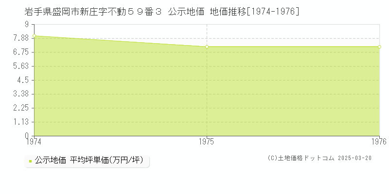 岩手県盛岡市新庄字不動５９番３ 公示地価 地価推移[1974-1976]