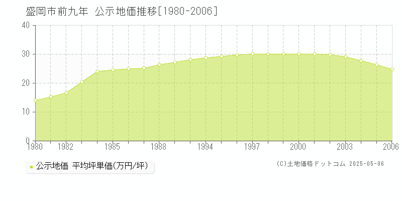 前九年(盛岡市)の公示地価推移グラフ(坪単価)[1980-2006年]