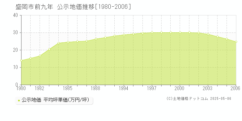 盛岡市前九年の地価公示推移グラフ 