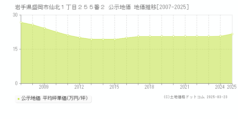 岩手県盛岡市仙北１丁目２５５番２ 公示地価 地価推移[2007-2025]