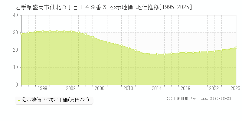 岩手県盛岡市仙北３丁目１４９番６ 公示地価 地価推移[1995-2025]