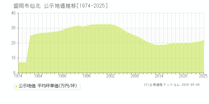 仙北(盛岡市)の公示地価推移グラフ(坪単価)[1974-2025年]