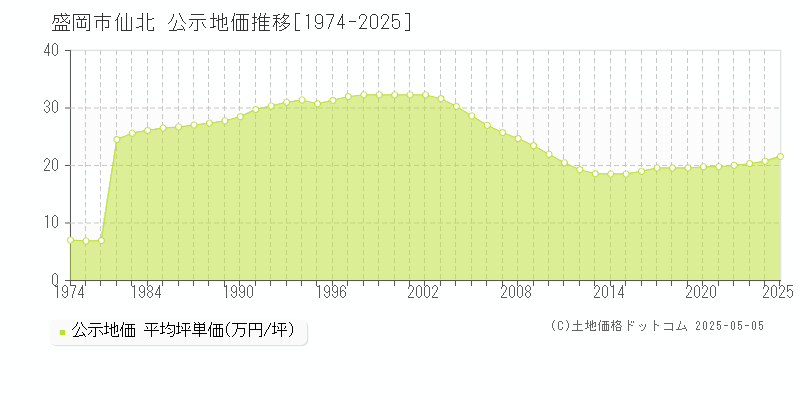 盛岡市仙北の地価公示推移グラフ 