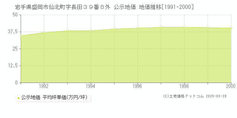 岩手県盛岡市仙北町字長田３９番８外 公示地価 地価推移[1991-2000]