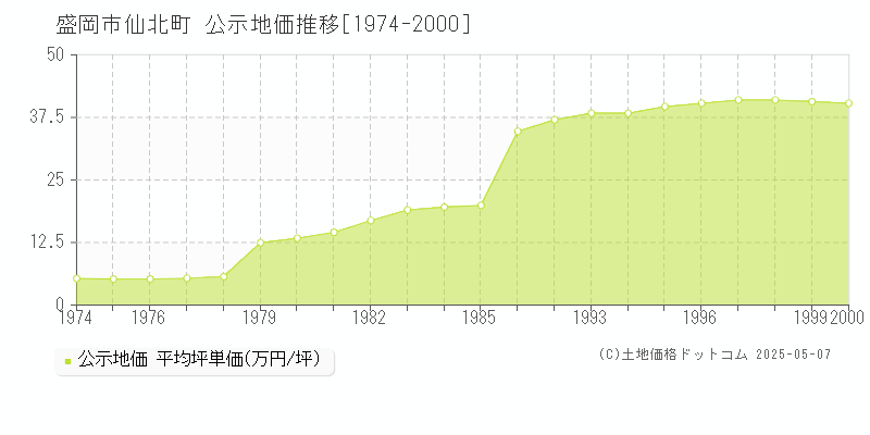 仙北町(盛岡市)の公示地価推移グラフ(坪単価)[1974-2000年]