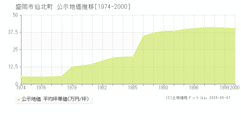 盛岡市仙北町の地価公示推移グラフ 