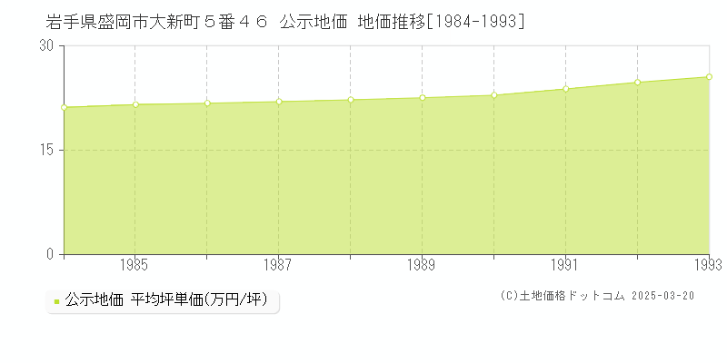 岩手県盛岡市大新町５番４６ 公示地価 地価推移[1984-1993]