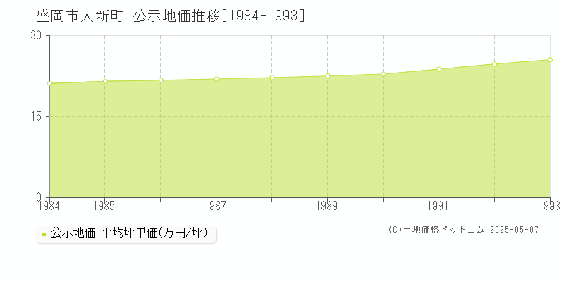 大新町(盛岡市)の公示地価推移グラフ(坪単価)[1984-1993年]