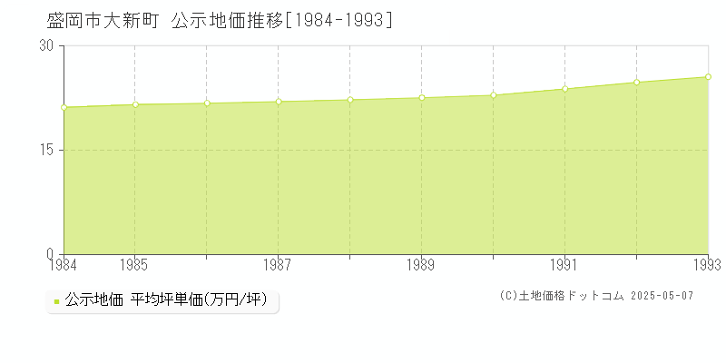 盛岡市大新町の地価公示推移グラフ 