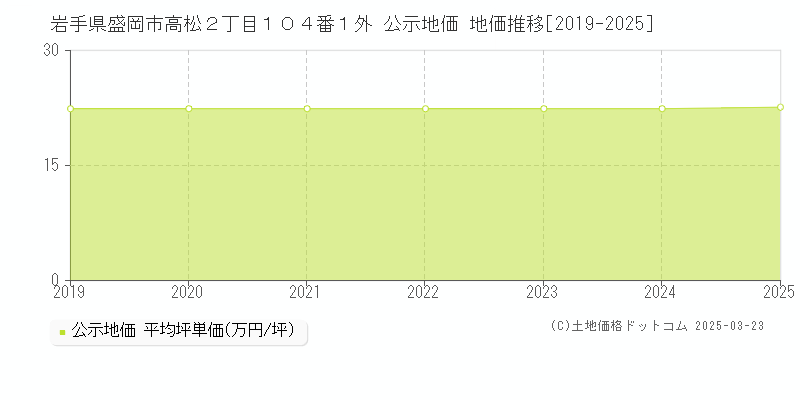 岩手県盛岡市高松２丁目１０４番１外 公示地価 地価推移[2019-2025]