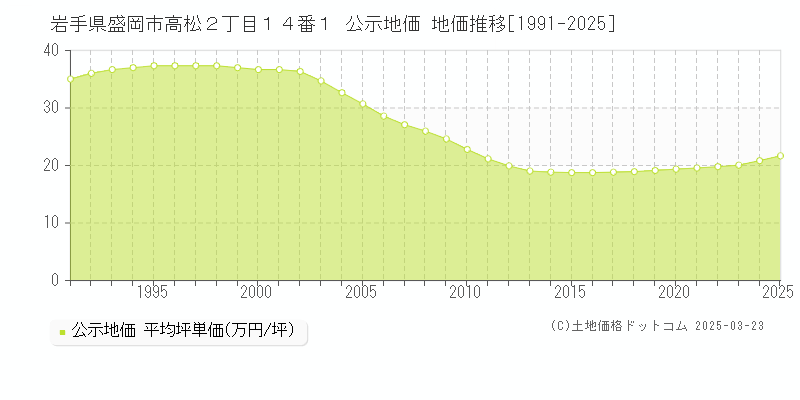 岩手県盛岡市高松２丁目１４番１ 公示地価 地価推移[1991-2025]