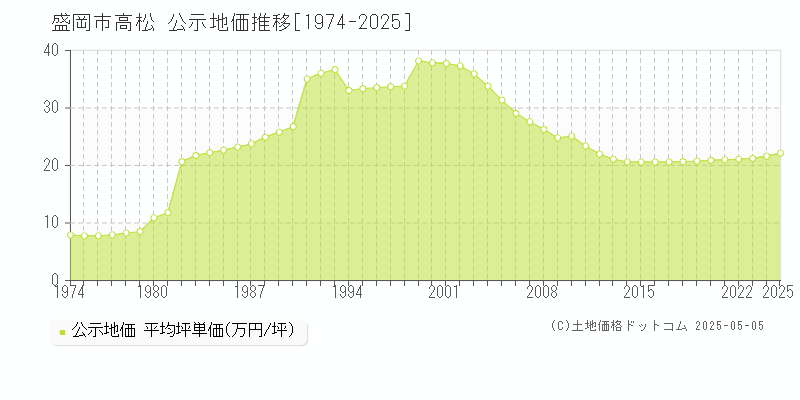 高松(盛岡市)の公示地価推移グラフ(坪単価)[1974-2025年]