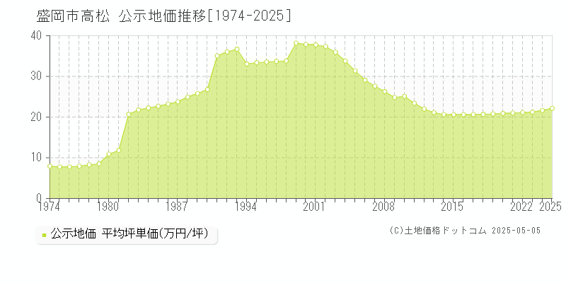 盛岡市高松の地価公示推移グラフ 