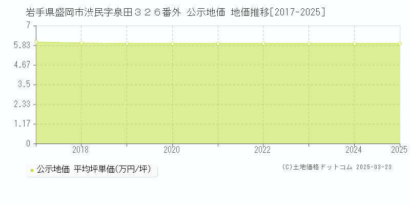 岩手県盛岡市渋民字泉田３２６番外 公示地価 地価推移[2017-2025]