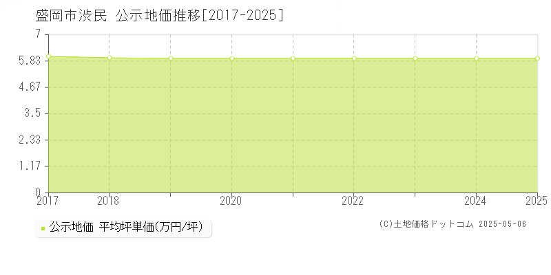 渋民(盛岡市)の公示地価推移グラフ(坪単価)[2017-2025年]