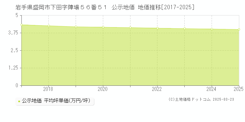 岩手県盛岡市下田字陣場５６番５１ 公示地価 地価推移[2017-2025]