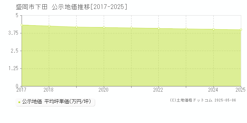 下田(盛岡市)の公示地価推移グラフ(坪単価)[2017-2025年]