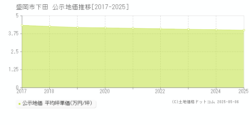 盛岡市下田の地価公示推移グラフ 