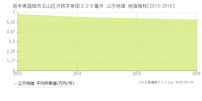 岩手県盛岡市玉山区渋民字泉田３２６番外 公示地価 地価推移[2013-2016]