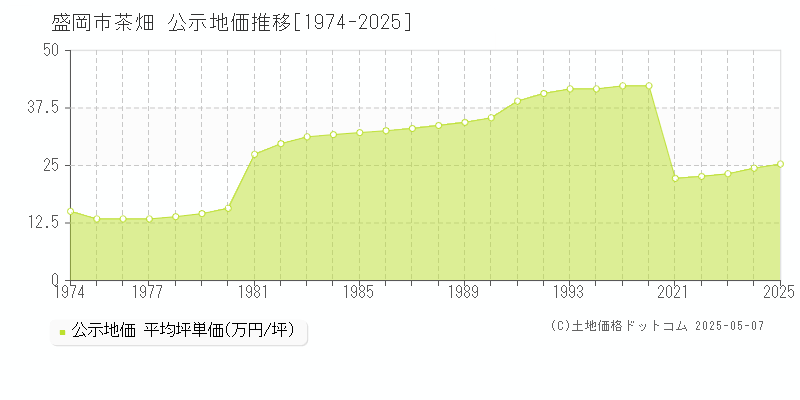 茶畑(盛岡市)の公示地価推移グラフ(坪単価)[1974-2025年]