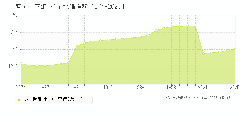 盛岡市茶畑の地価公示推移グラフ 