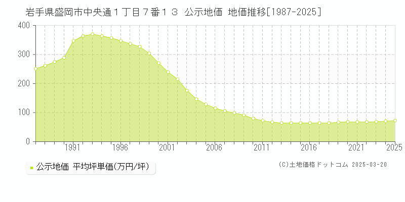 岩手県盛岡市中央通１丁目７番１３ 公示地価 地価推移[1987-2025]