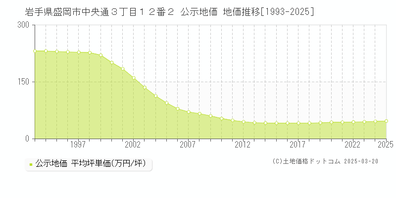 岩手県盛岡市中央通３丁目１２番２ 公示地価 地価推移[1993-2025]