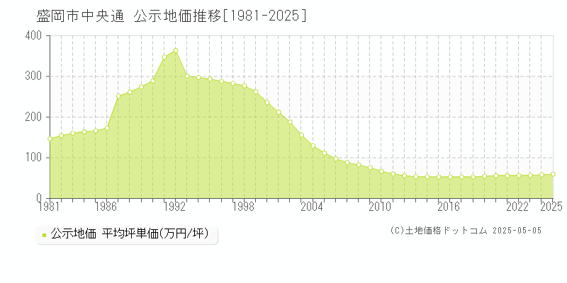 中央通(盛岡市)の公示地価推移グラフ(坪単価)[1981-2025年]