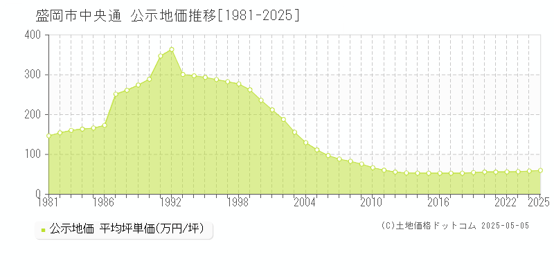 盛岡市中央通の地価公示推移グラフ 