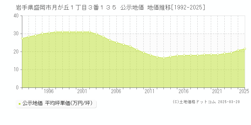岩手県盛岡市月が丘１丁目３番１３５ 公示地価 地価推移[1992-2025]