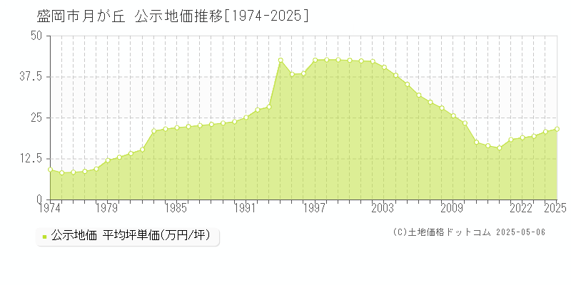 月が丘(盛岡市)の公示地価推移グラフ(坪単価)[1974-2025年]