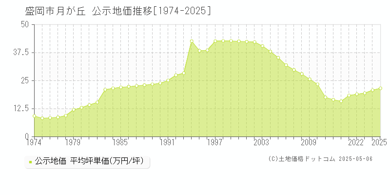 盛岡市月が丘の地価公示推移グラフ 