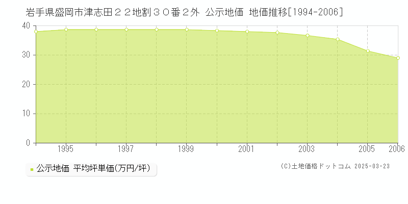 岩手県盛岡市津志田２２地割３０番２外 公示地価 地価推移[1994-2006]