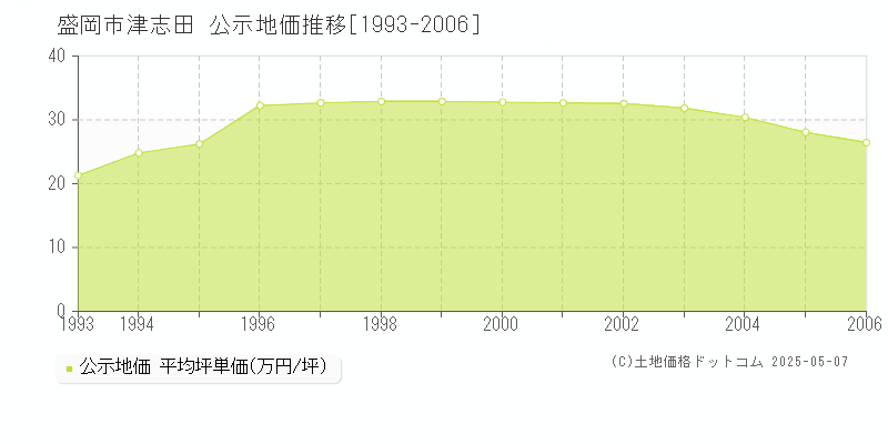津志田(盛岡市)の公示地価推移グラフ(坪単価)[1993-2006年]