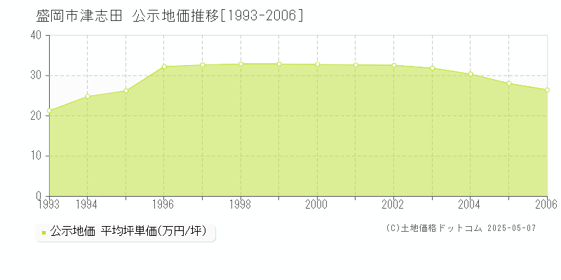 盛岡市津志田の地価公示推移グラフ 