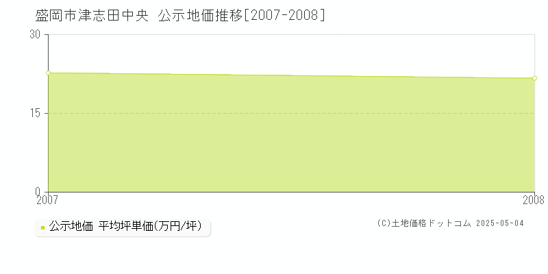 津志田中央(盛岡市)の公示地価推移グラフ(坪単価)[2007-2008年]