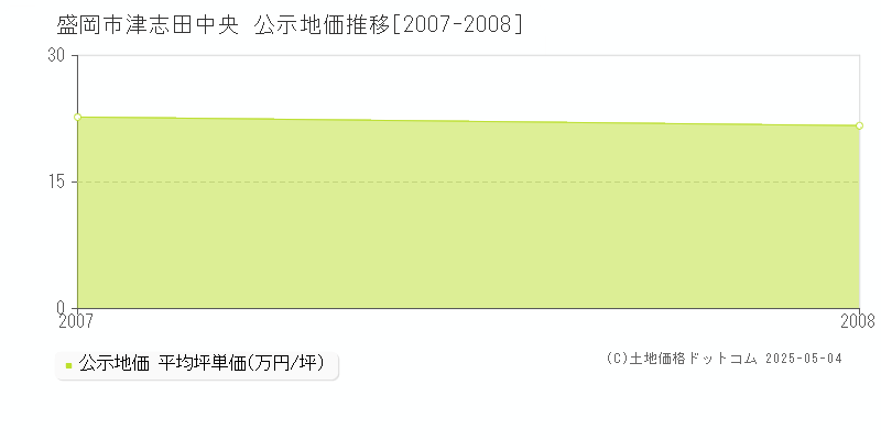 盛岡市津志田中央の地価公示推移グラフ 